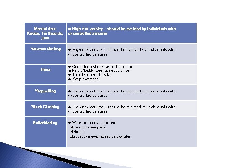  Martial Arts: Karate, Tai Kwando, Judo ● High risk activity - should be