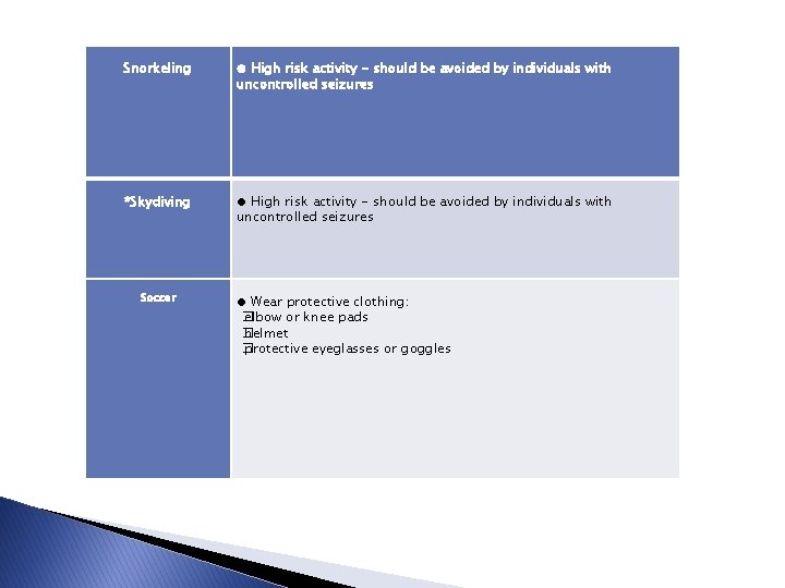  Snorkeling ● High risk activity - should be avoided by individuals with uncontrolled