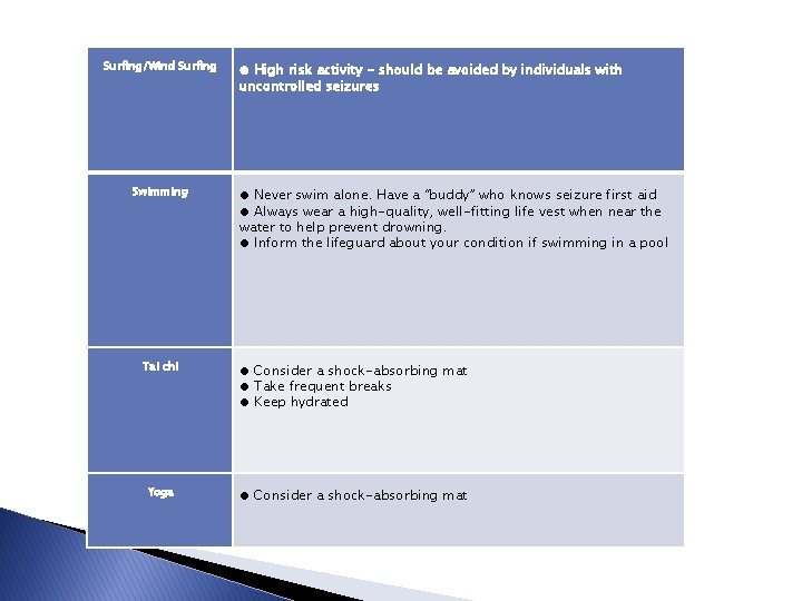  Surfing/Wind Surfing Swimming ● High risk activity - should be avoided by individuals