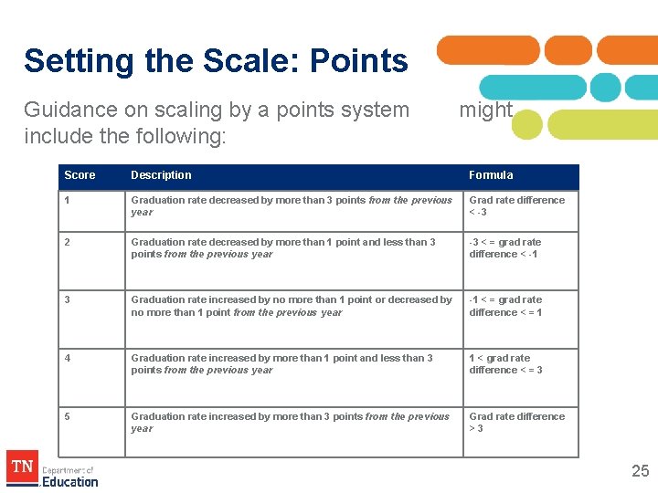 Setting the Scale: Points Guidance on scaling by a points system include the following: Setting the Scale: Points Guidance on scaling by a points system include the following: