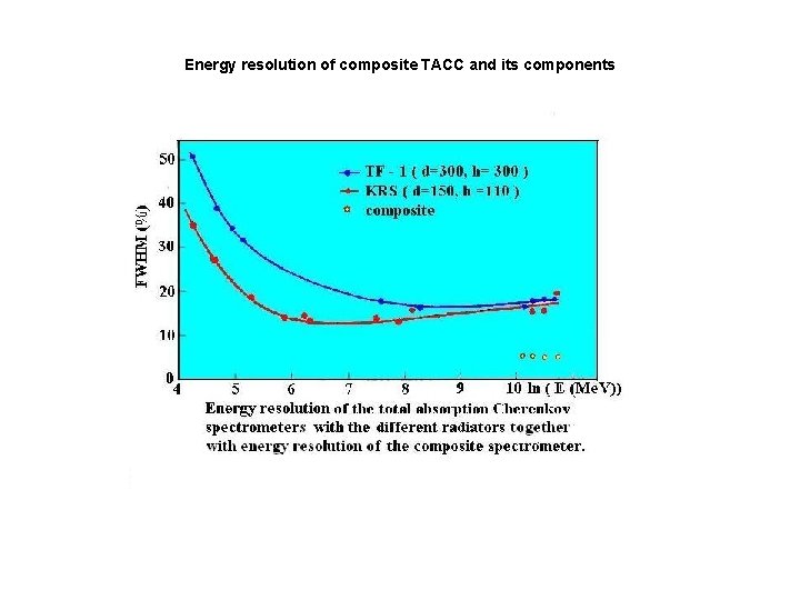 Energy resolution of composite TACC and its components 