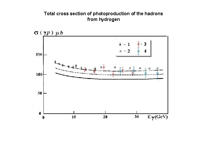 Total cross section of photoproduction of the hadrons from hydrogen 