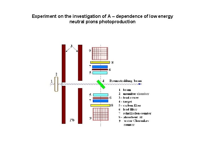 Experiment on the investigation of A – dependence of low energy neutral pions photoproduction