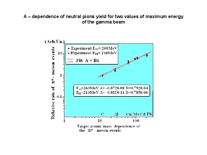 A – dependence of neutral pions yield for two values of maximum energy of