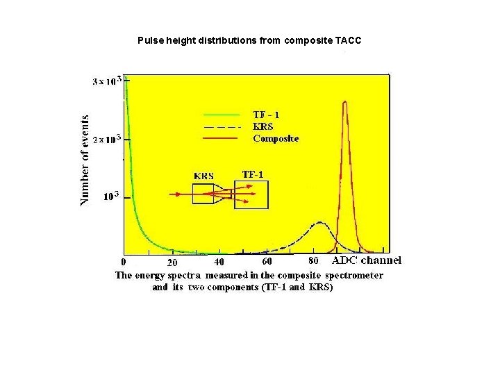 Pulse height distributions from composite TACC 