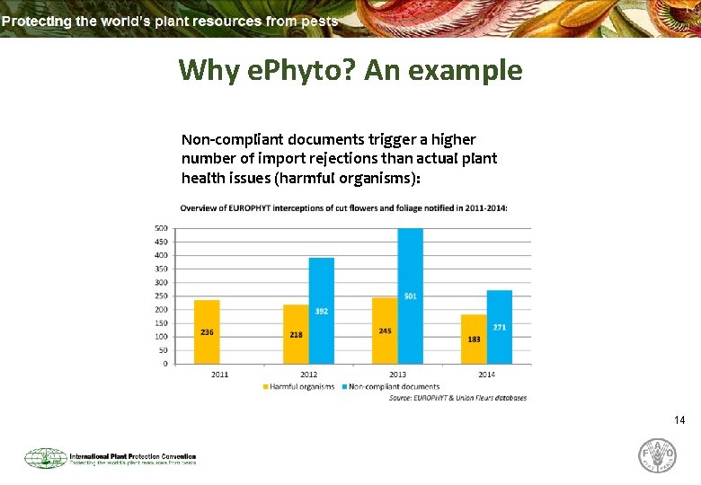 Why e. Phyto? An example Non-compliant documents trigger a higher number of import rejections Why e. Phyto? An example Non-compliant documents trigger a higher number of import rejections