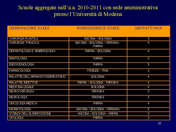 Scuole aggregate nell’a. a. 2010 -2011 con sede amministrativa presso l’Università di Modena DENOMINAZIONE