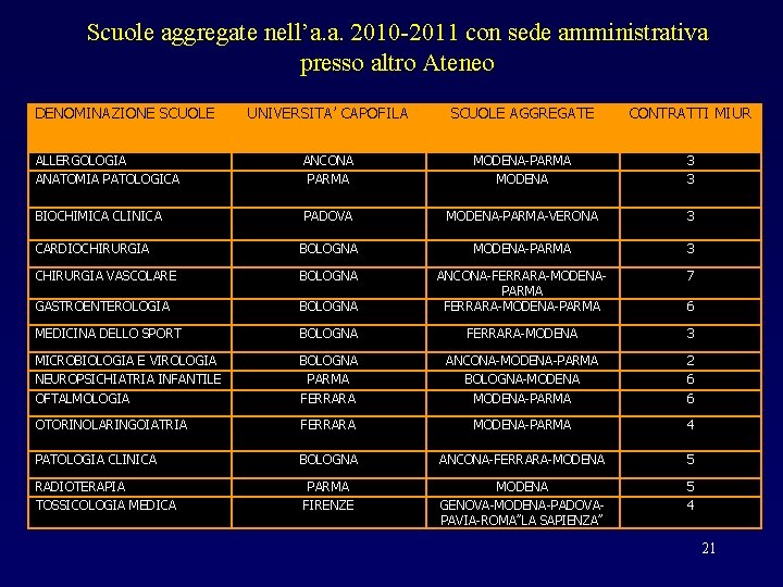 Scuole aggregate nell’a. a. 2010 -2011 con sede amministrativa presso altro Ateneo DENOMINAZIONE SCUOLE