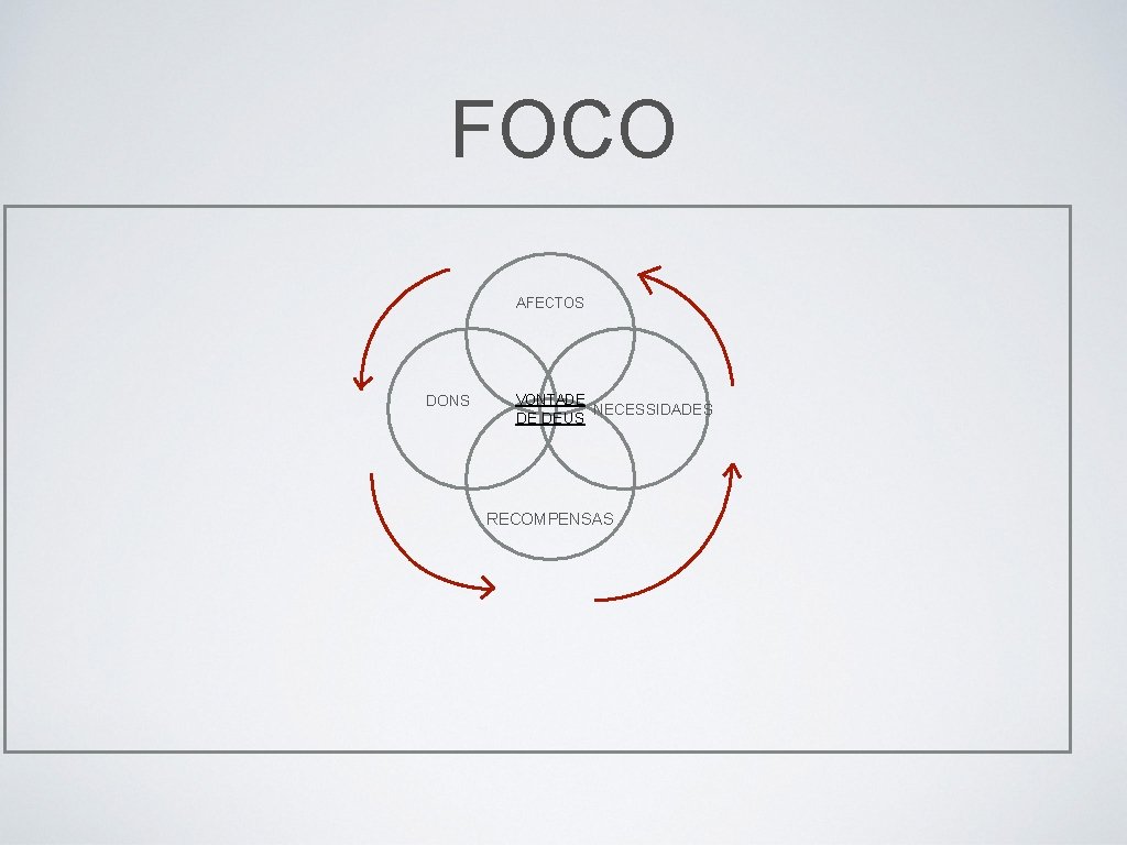 FOCO AFECTOS DONS VONTADE DE DEUS NECESSIDADES RECOMPENSAS 