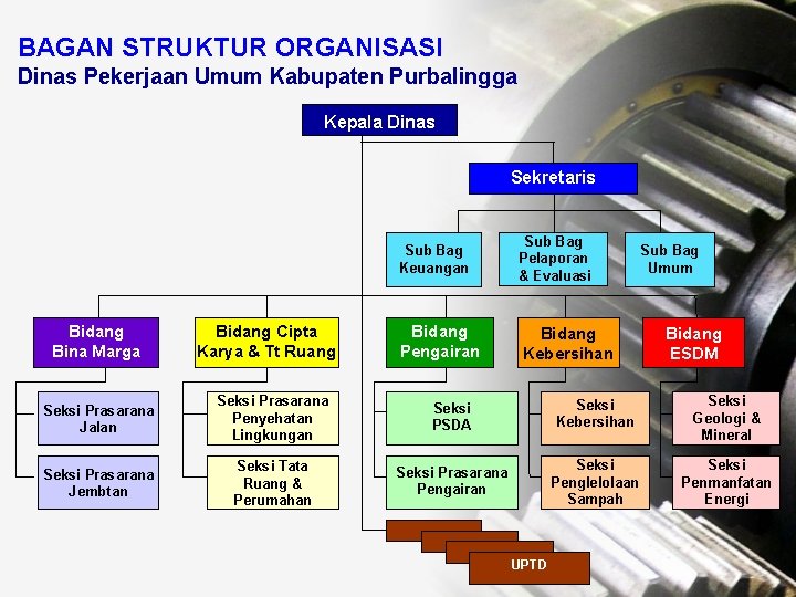 BAGAN STRUKTUR ORGANISASI Dinas Pekerjaan Umum Kabupaten Purbalingga Kepala Dinas Sekretaris Sub Bag Keuangan