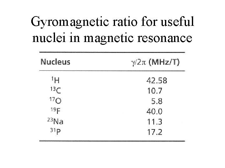 Gyromagnetic ratio for useful nuclei in magnetic resonance 