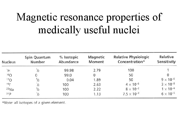 Magnetic resonance properties of medically useful nuclei 