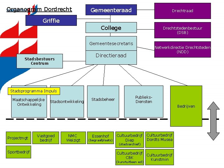 Organogram Dordrecht Gemeenteraad Drechtraad Griffie College Drechtstedenbestuur (DSB) Gemeentesecretaris Netwerkdirectie Drechtsteden (NDD) Directieraad Stadsbestuurs