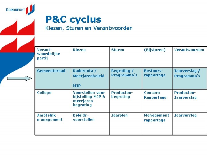 P&C cyclus Kiezen, Sturen en Verantwoordelijke partij Kiezen Sturen (Bijsturen) Verantwoorden Gemeenteraad Kadernota /