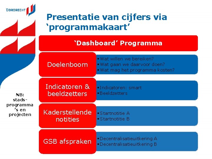 Presentatie van cijfers via ‘programmakaart’ ‘Dashboard’ Programma Doelenboom NB: stadsprogramma ’s en projecten Indicatoren