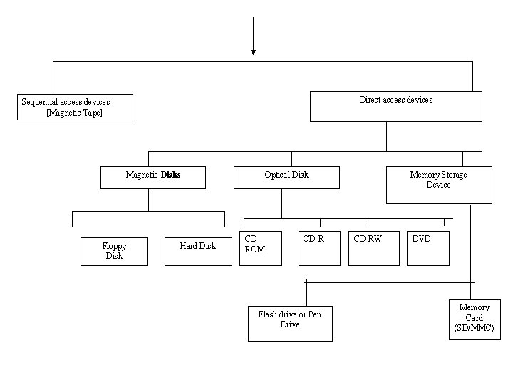 Direct access devices Sequential access devices [Magnetic Tape] Magnetic Disks Floppy Disk Hard Disk