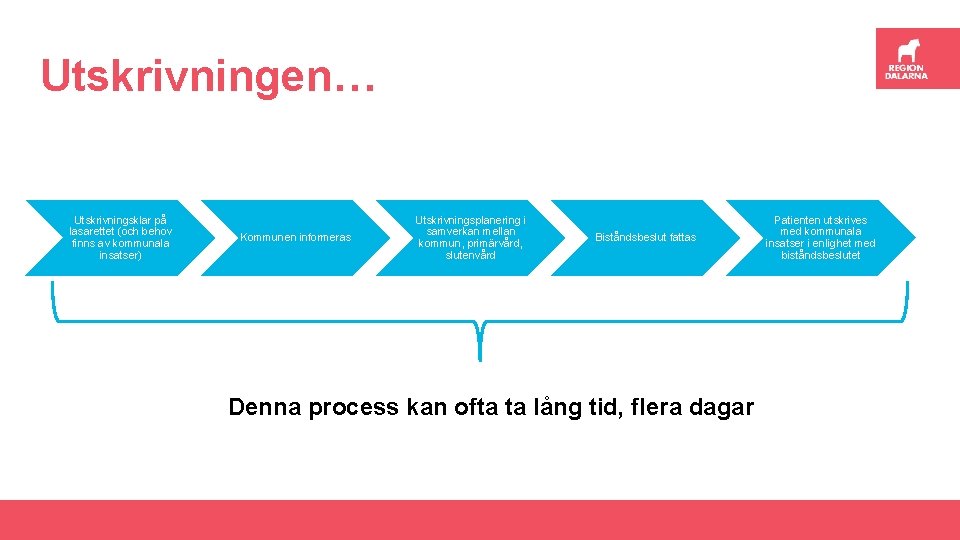 Utskrivningen… Utskrivningsklar på lasarettet (och behov finns av kommunala insatser) Kommunen informeras Utskrivningsplanering i