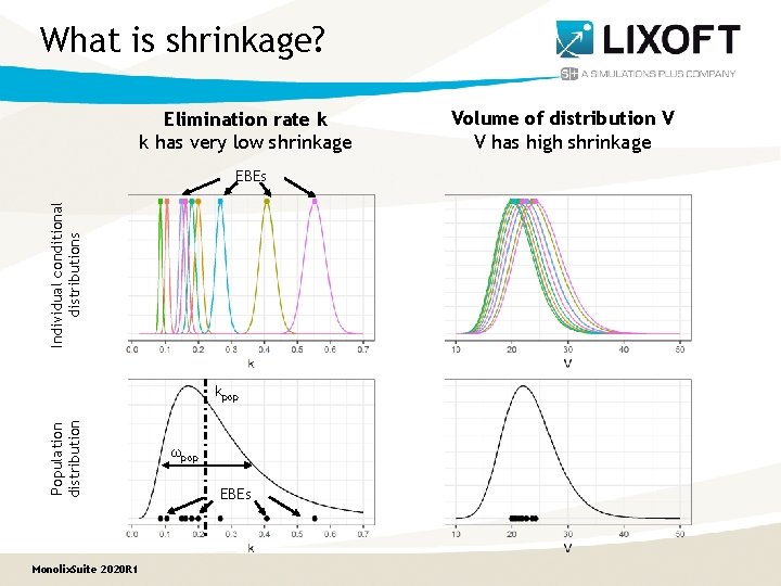 What is shrinkage? Elimination rate k k has very low shrinkage Individual conditional distributions