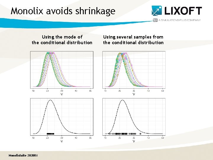 Monolix avoids shrinkage Using the mode of the conditional distribution Monolix. Suite 2020 R
