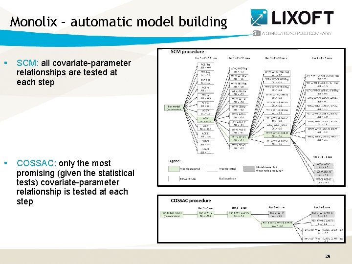 Monolix – automatic model building § SCM: all covariate-parameter relationships are tested at each
