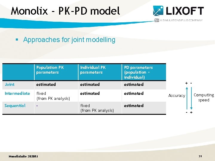 Monolix - PK-PD model § Approaches for joint modelling Population PK parameters Individual PK