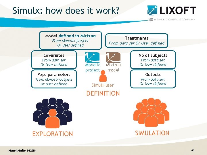 Simulx: how does it work? Model defined in Mlxtran From Monolix project Or User