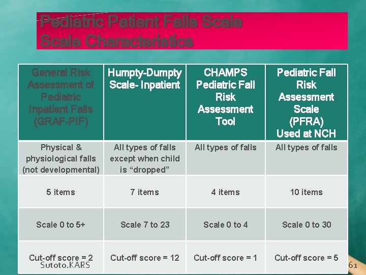 Pediatric Patient Falls Scale Characteristics General Risk Assessment of Pediatric Inpatient Falls (GRAF-PIF) Humpty-Dumpty
