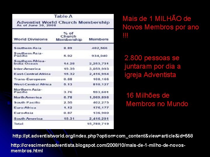 Mais de 1 MILHÃO de Novos Membros por ano !!! 2. 800 pessoas se