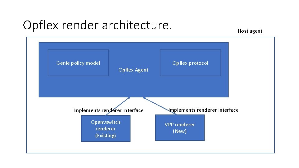 Opflex render architecture. Genie policy model Opflex Agent Implements renderer Interface Openvswitch renderer (Existing)