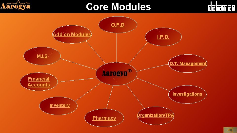 Core Modules O. P. D Add on Modules I. P. D. M. I. S