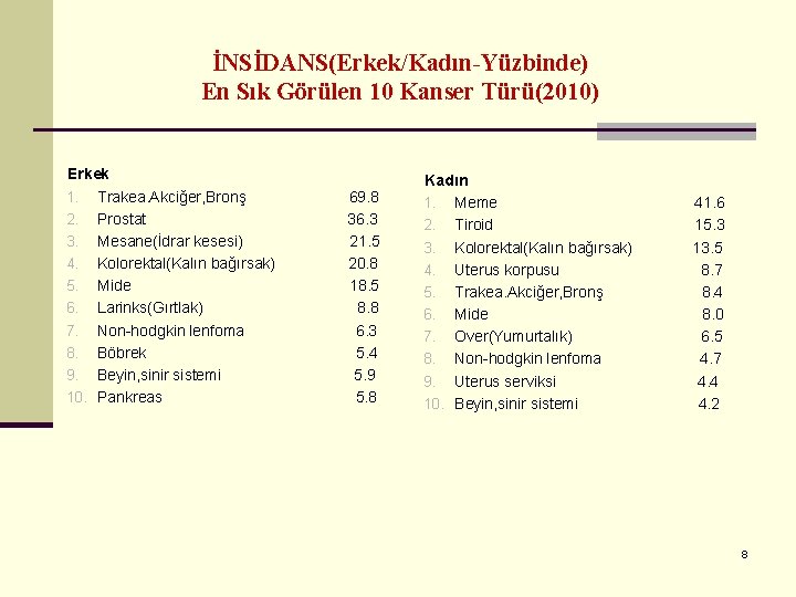 İNSİDANS(Erkek/Kadın-Yüzbinde) En Sık Görülen 10 Kanser Türü(2010) Erkek 1. Trakea. Akciğer, Bronş 2. Prostat