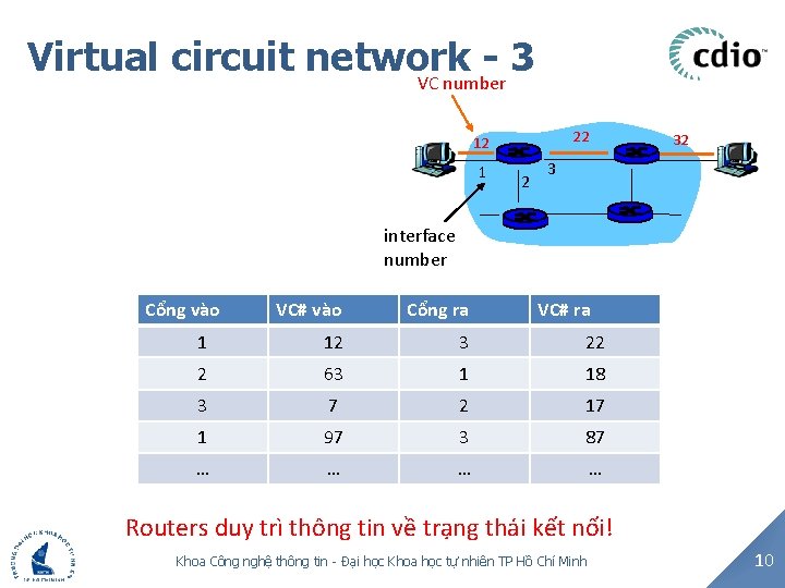 Virtual circuit network 3 VC number 22 12 1 2 32 3 interface number