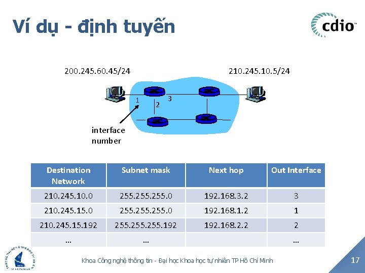 Ví dụ - định tuyến 200. 245. 60. 45/24 210. 245. 10. 5/24 1