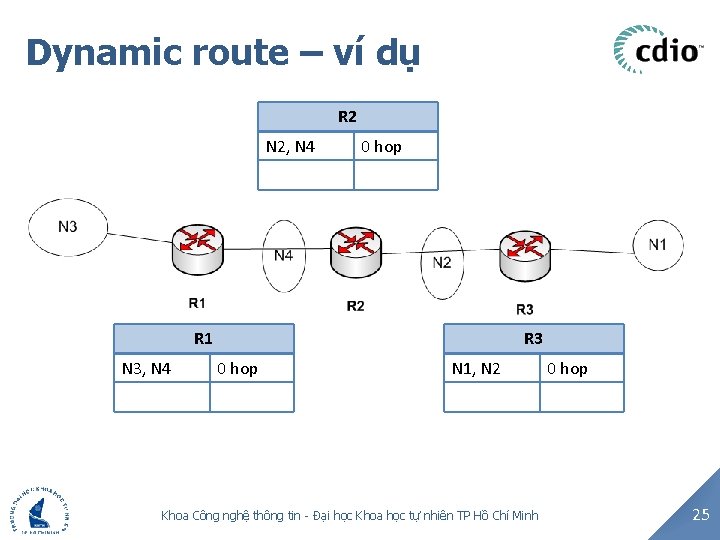 Dynamic route – ví dụ R 2 N 2, N 4 0 hop R
