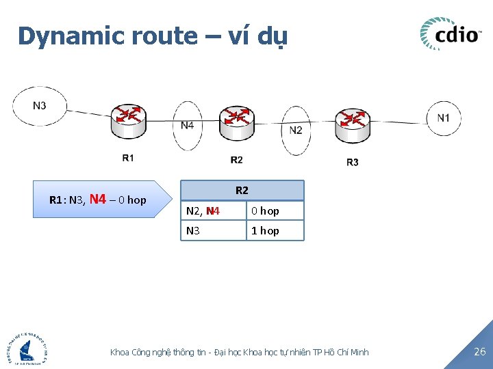 Dynamic route – ví dụ R 1: N 3, , N 4 R 1: