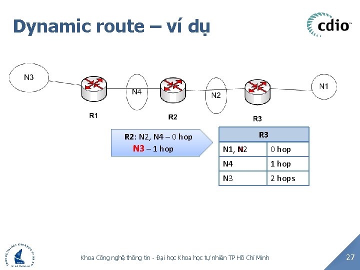 Dynamic route – ví dụ R 2: N 2, , N 4 – 0