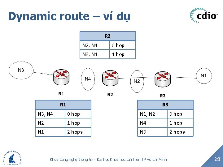 Dynamic route – ví dụ R 2 N 2, N 4 0 hop N