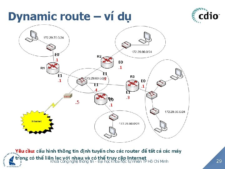 Dynamic route – ví dụ E 0. 1 E 1. 2 E 1. 1