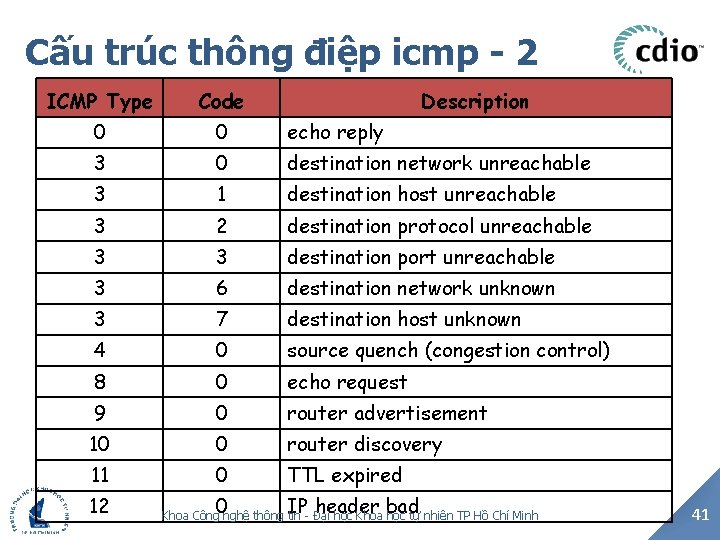 Cấu trúc thông điệp icmp - 2 ICMP Type Code 0 0 echo reply