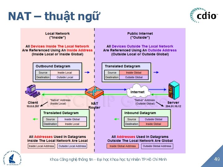 NAT – thuật ngữ Khoa Công nghệ thông tin - Đại học Khoa học