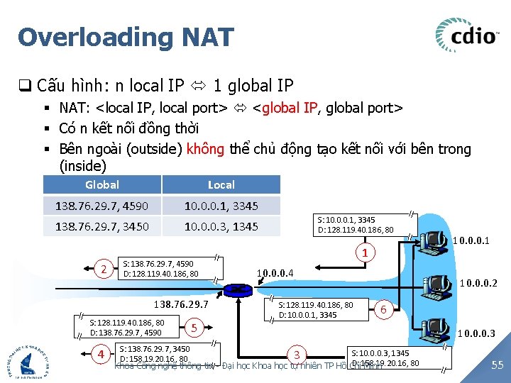 Overloading NAT q Cấu hình: n local IP 1 global IP § NAT: <local