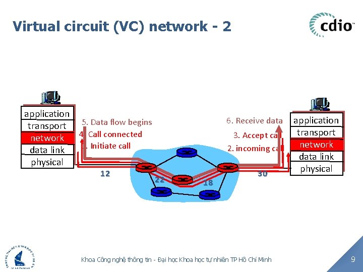 Virtual circuit (VC) network - 2 application 5. Data flow begins transport network 4.