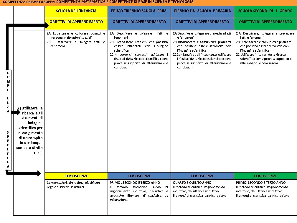 COMPETENZA CHIAVE EUROPEA: COMPETENZA MATEMATICA E COMPETENZE DI BASE IN SCIENZA E TECNOLOGIA C