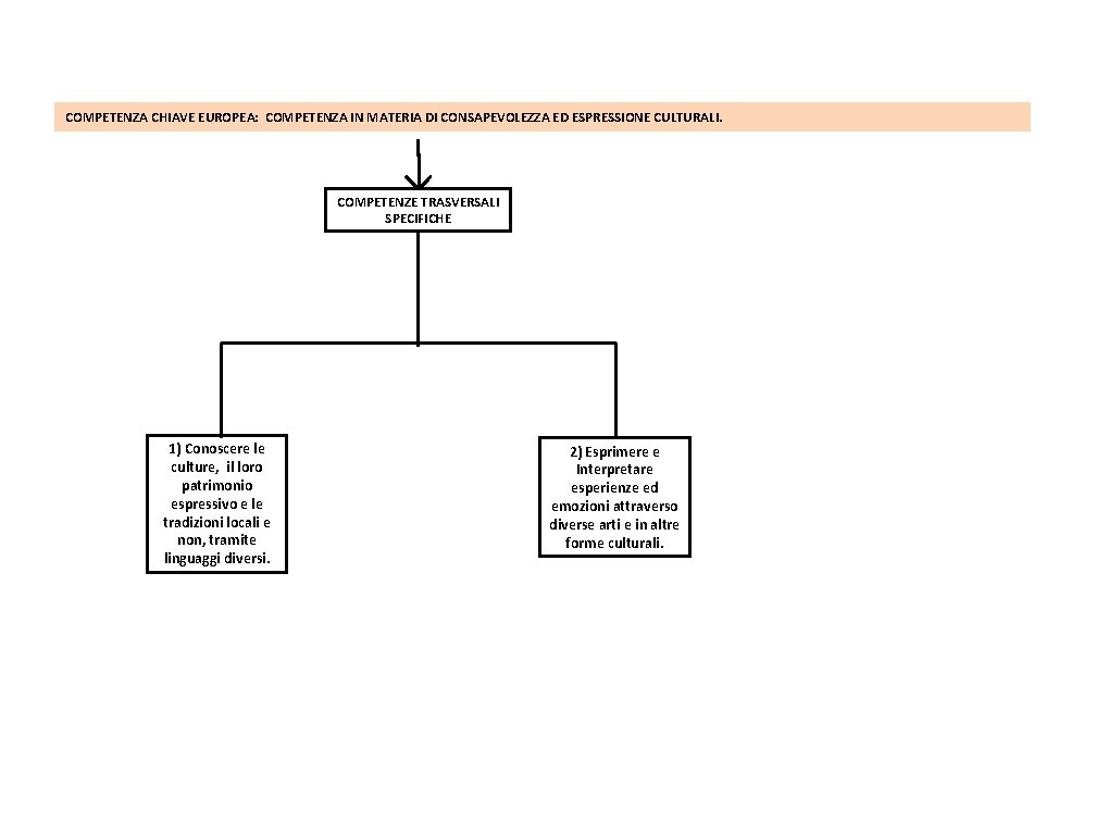 COMPETENZA CHIAVE EUROPEA: COMPETENZA IN MATERIA DI CONSAPEVOLEZZA ED ESPRESSIONE CULTURALI. COMPETENZE TRASVERSALI SPECIFICHE