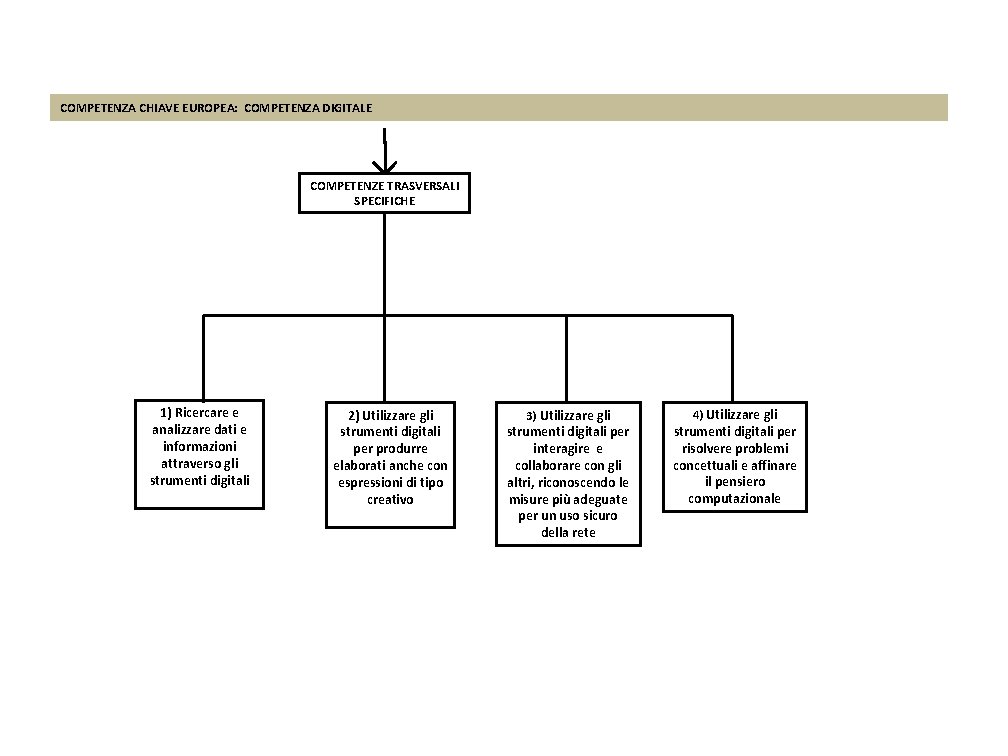 COMPETENZA CHIAVE EUROPEA: COMPETENZA DIGITALE COMPETENZE TRASVERSALI SPECIFICHE 1) Ricercare e analizzare dati e