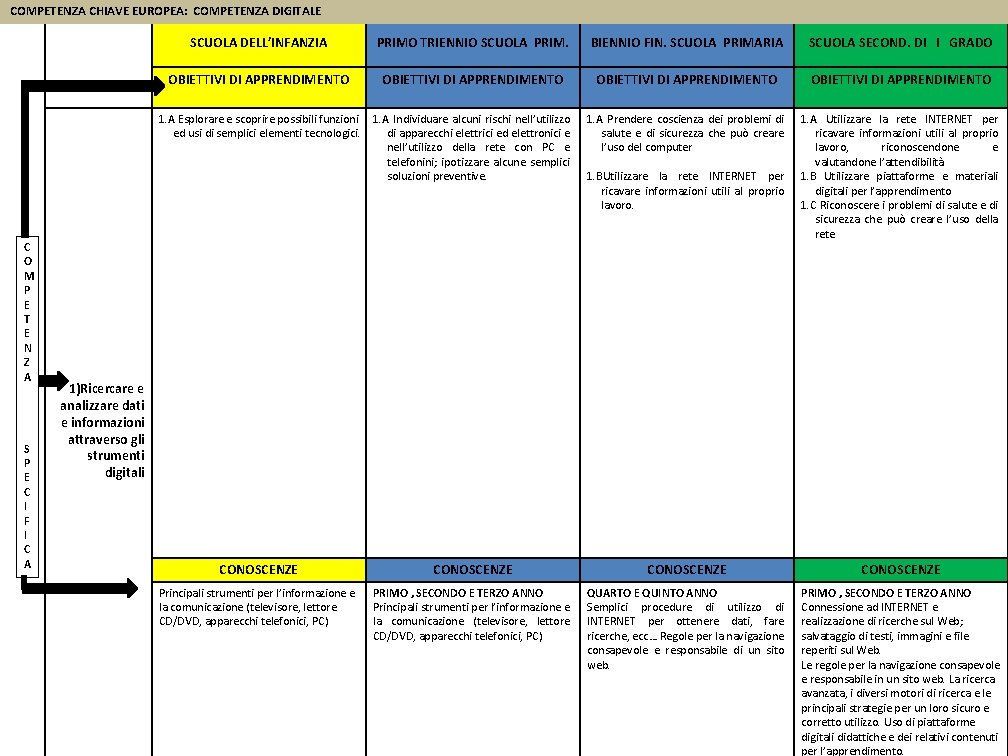 COMPETENZA CHIAVE EUROPEA: COMPETENZA DIGITALE SCUOLA DELL’INFANZIA PRIMO TRIENNIO SCUOLA PRIM. BIENNIO FIN. SCUOLA