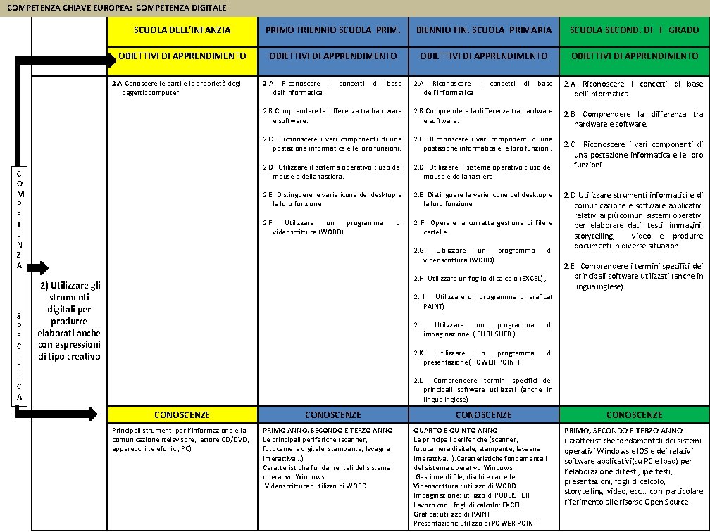 COMPETENZA CHIAVE EUROPEA: COMPETENZA DIGITALE SCUOLA DELL’INFANZIA PRIMO TRIENNIO SCUOLA PRIM. BIENNIO FIN. SCUOLA