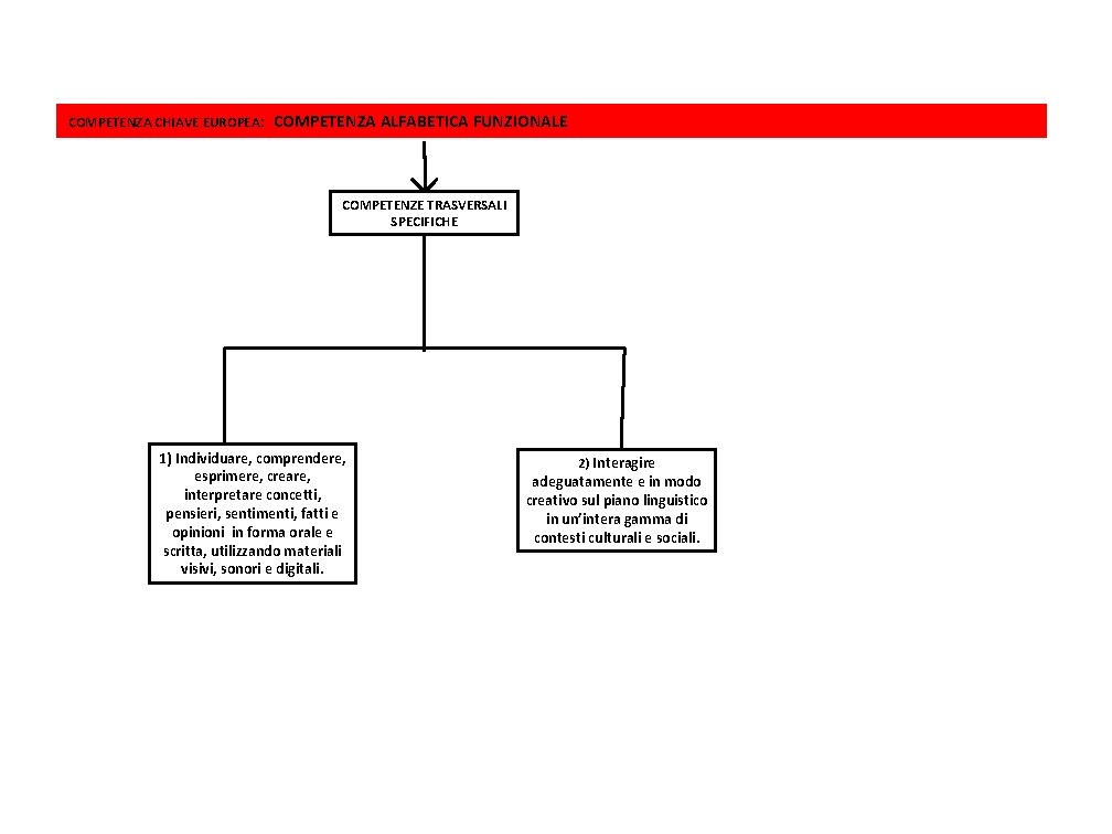 COMPETENZA CHIAVE EUROPEA : COMPETENZA ALFABETICA FUNZIONALE COMPETENZE TRASVERSALI SPECIFICHE 1) Individuare, comprendere, esprimere,