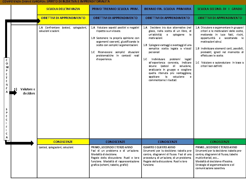 COMPETENZA CHIAVE EUROPEA: SPIRITO DI INZIATIVA E IMPRENDITORIALITÀ SCUOLA DELL’INFANZIA PRIMO TRIENNIO SCUOLA PRIM.
