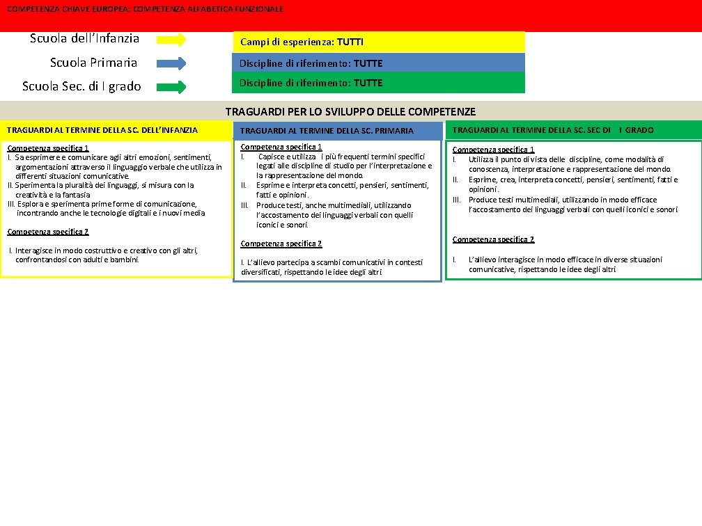 COMPETENZA CHIAVE EUROPEA: COMPETENZA ALFABETICA FUNZIONALE Scuola dell’Infanzia Scuola Primaria Scuola Sec. di I